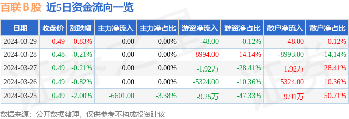 股票行情快报：百联Ｂ股（900923）3月29日游IM电竞资资金净卖出4800元(图1)