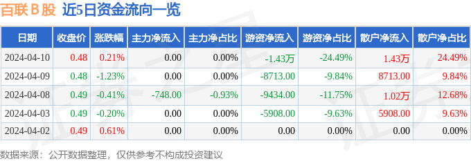 股票行情快报：百联Ｂ股（900923）4月10日游资资金净卖出143万元(图1)