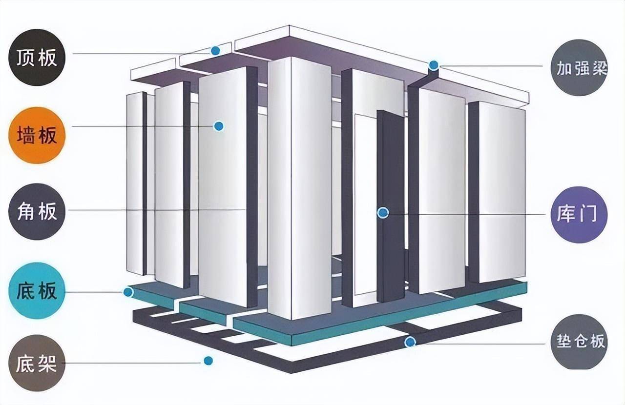 肉类冷库建造有哪些建议？肉类冷库保养的注意事项(图1)