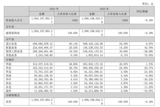 郑中设计：装饰工程业务营收下滑近4成毛利率降至213% 年报拆解(图1)