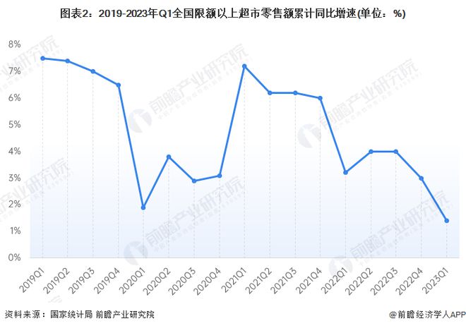 3年亏损超80亿！永辉超市董事长“拜师”于东来单日市值暴涨22亿元网友调侃：“这就是行走的泼天富贵”【附超市行业发展现状分析】(图2)