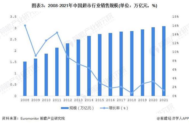 3年亏损超80亿！永辉超市董事长“拜师”于东来单日市值暴涨22亿元网友调侃：“这就是行走的泼天富贵”【附超市行业发展现状分析】(图3)