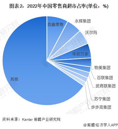 3年亏损超80亿！永辉超市董事长“拜师”于东来单日市值暴涨22亿元网友调侃：“这就是行走的泼天富贵”【附超市行业发展现状分析】(图5)