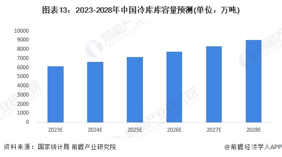 预见2023：2023年中国冷库行业市场现状、竞争格局及发展前景预测 未来冷库库容有望突破9000万吨(图13)