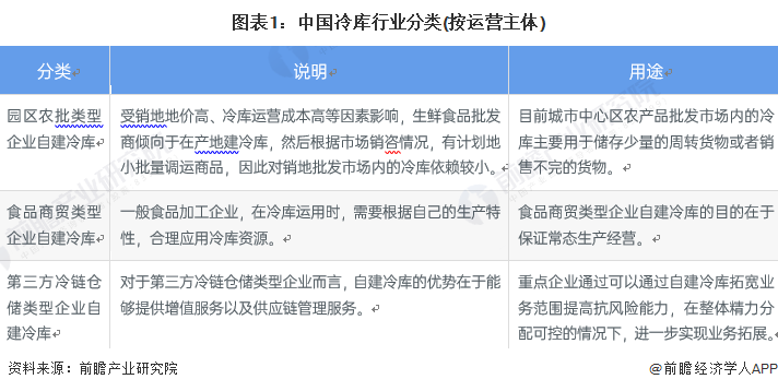 2022年中国冷库行业细分市场发展现状分析 第三方冷链仓储企业加速自建冷库【组图】(图1)