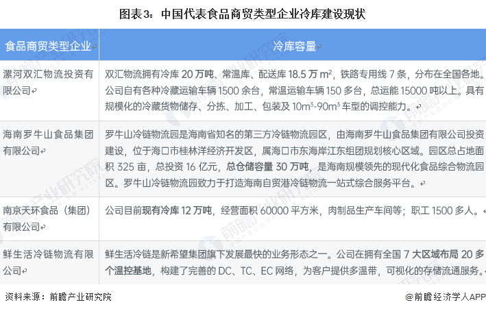 2022年中国冷库行业细分市场发展现状分析 第三方冷链仓储企业加速自建冷库【组图】(图3)