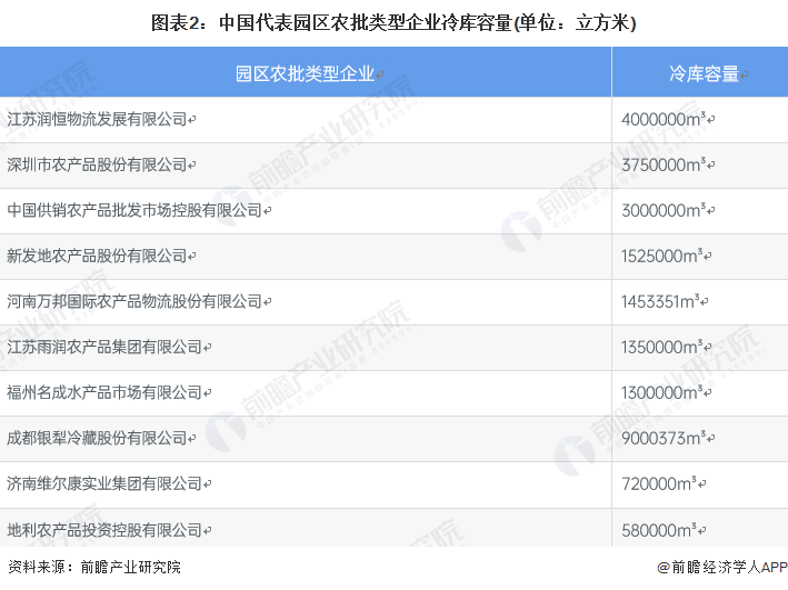 2022年中国冷库行业细分市场发展现状分析 第三方冷链仓储企业加速自建冷库【组图】(图2)