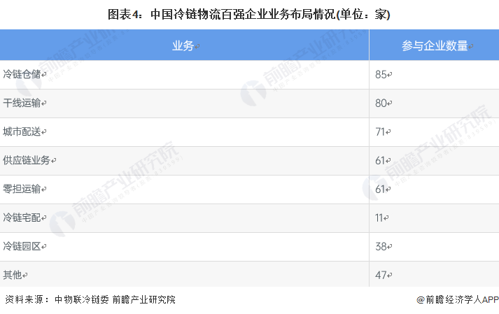 2022年中国冷库行业细分市场发展现状分析 第三方冷链仓储企业加速自建冷库【组图】(图4)