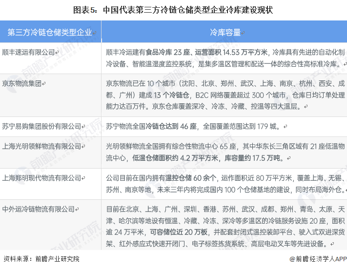 2022年中国冷库行业细分市场发展现状分析 第三方冷链仓储企业加速自建冷库【组图】(图5)