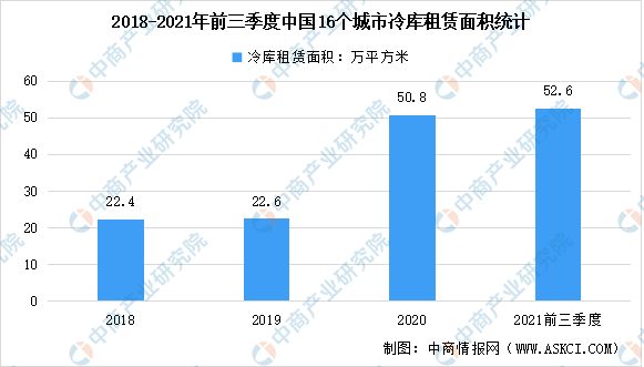 2022年中国冷库行业市场数据预测分析：冷库总量将达8492万吨（图）(图2)