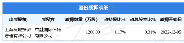 豫园股份（600655）股东上海复地投资管理有限公司质押1200万股占总股本031%(图1)