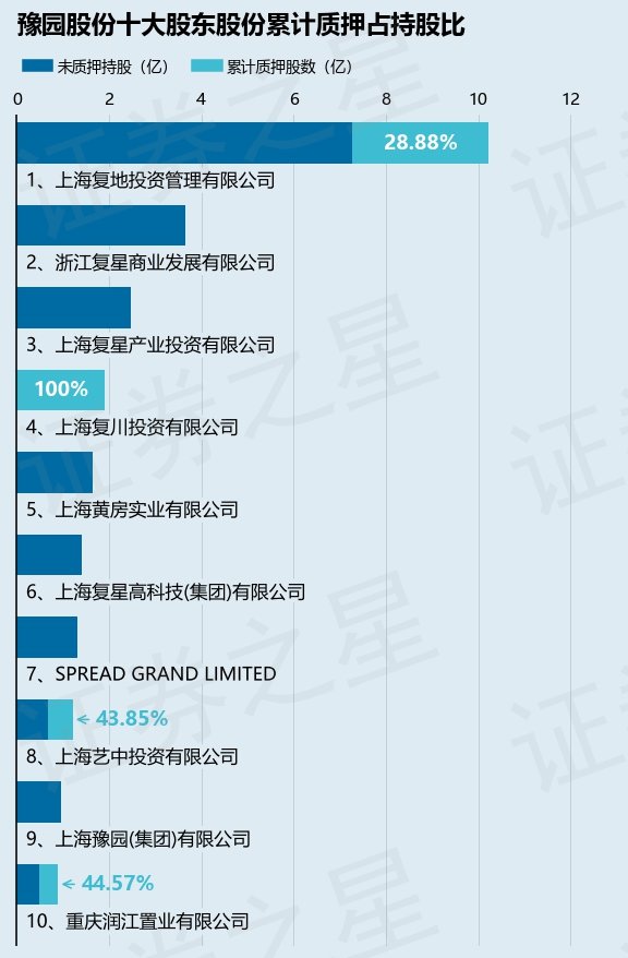 豫园股份（600655）股东上海复地投资管理有限公司质押1200万股占总股本031%(图2)