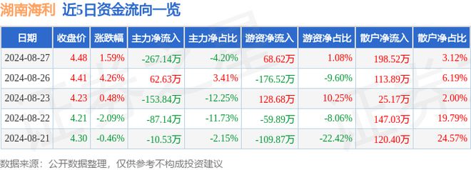 湖南海利（600731）8月27日主力资金净卖出26714万元(图1)