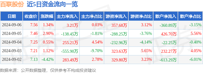 百联股份（600827）9月6日主力资金净买入321万元(图1)