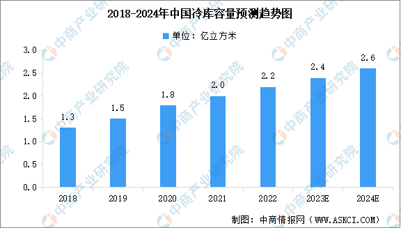 2024年中国冷库容量及冷藏车保有量预测分析（图）(图1)