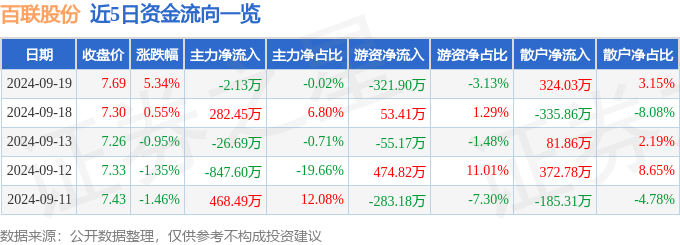 百联股份（600827）9月19日主力资金净卖出213万元(图1)