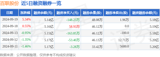 百联股份（600827）9月19日主力资金净卖出213万元(图2)