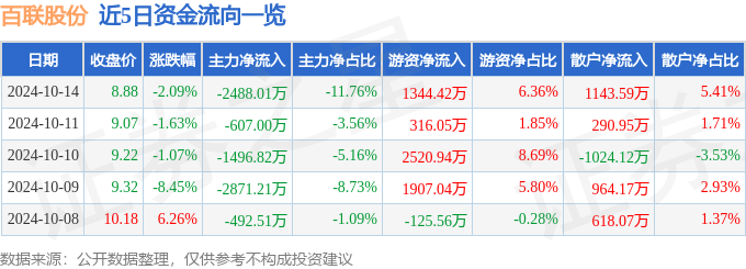 百联股份（600827）10月14日主力资金净卖出248801万元(图1)