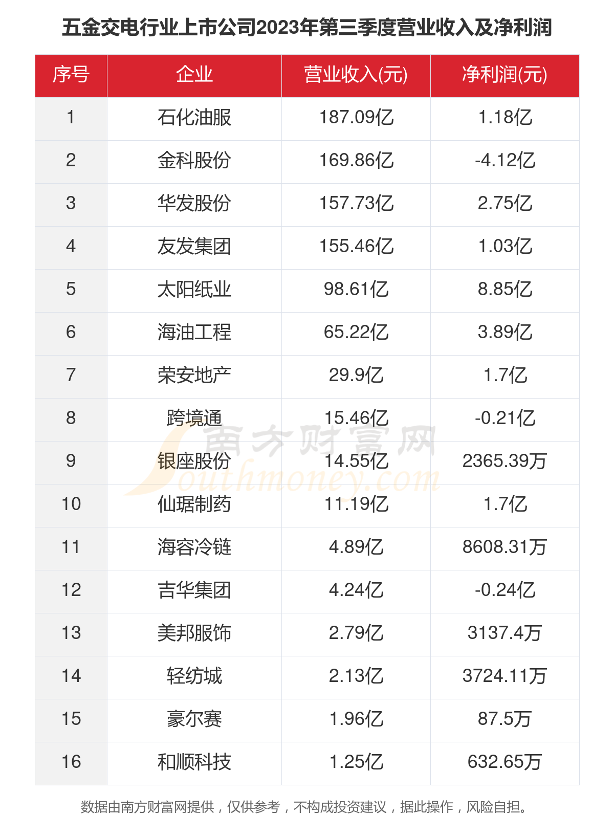 一文看完16家五金交电行业上市公司经营情况（2023年）(图4)