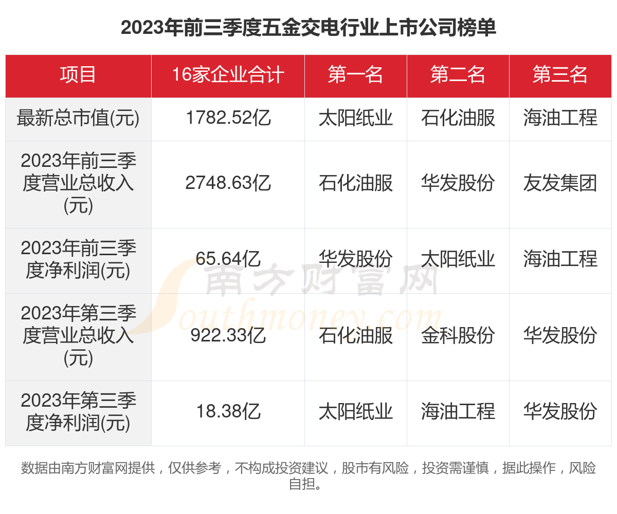 一文看完16家五金交电行业上市公司经营情况（2023年）(图1)