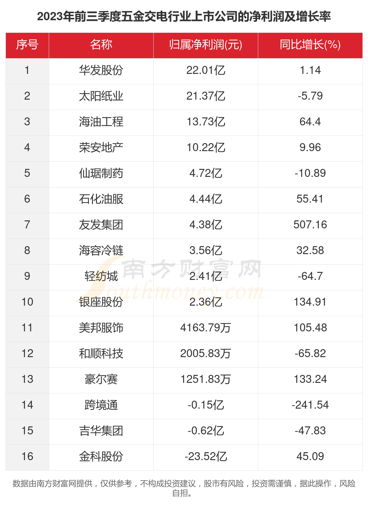 一文看完16家五金交电行业上市公司经营情况（2023年）(图3)