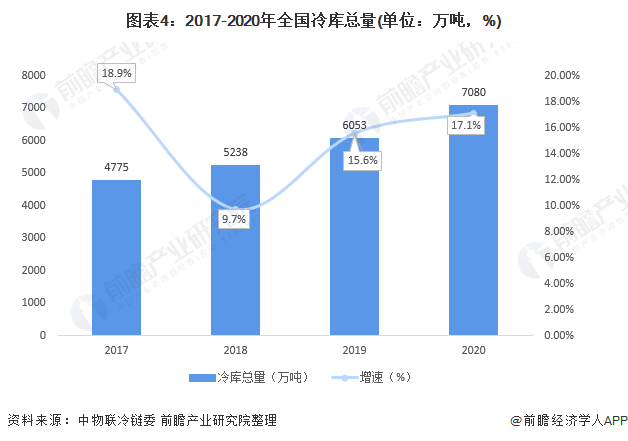 2021年中国冷库建设情况及运营现状分析 冷库资源设计建设亟待加强【组图】(图4)