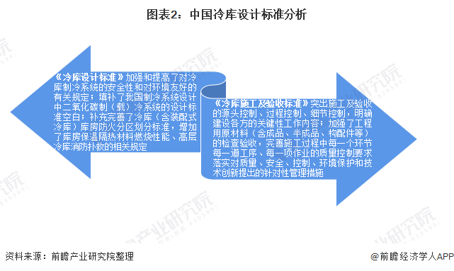 2021年中国冷库建设情况及运营现状分析 冷库资源设计建设亟待加强【组图】(图2)