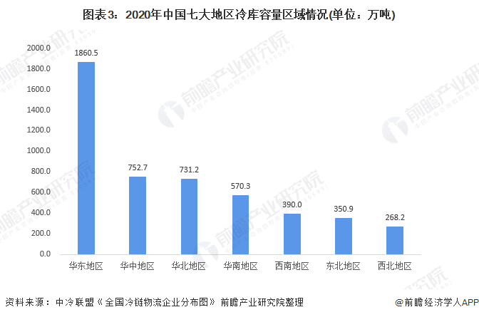 2021年中国冷库建设情况及运营现状分析 冷库资源设计建设亟待加强【组图】(图3)