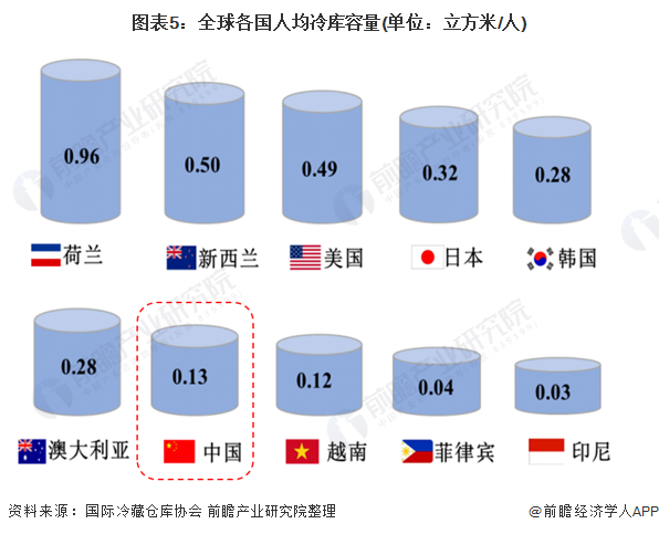 2021年中国冷库建设情况及运营现状分析 冷库资源设计建设亟待加强【组图】(图5)