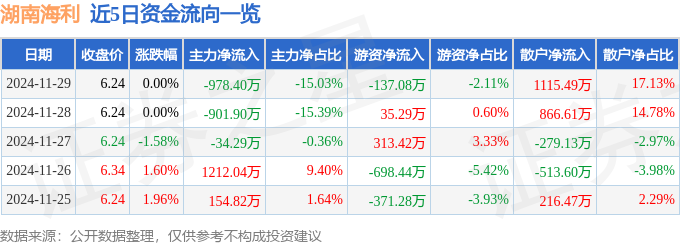 股票行情快报：湖南海利（600731）11月29日主力资金净卖出97840万元(图1)