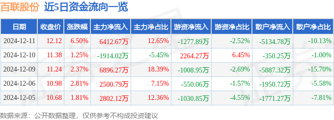 百联股份（600827）12月11日主力资金净买入641267万元(图1)